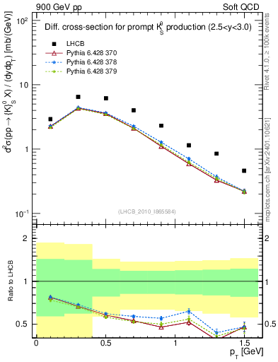 Plot of K0S_pt in 900 GeV pp collisions