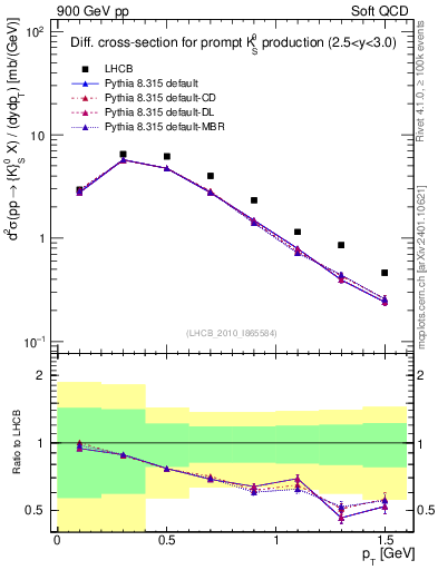 Plot of K0S_pt in 900 GeV pp collisions