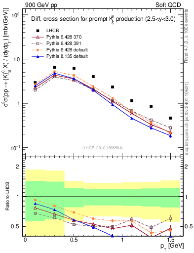 Plot of K0S_pt in 900 GeV pp collisions