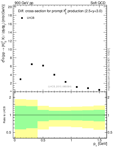Plot of K0S_pt in 900 GeV pp collisions