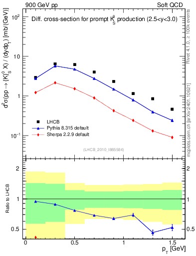 Plot of K0S_pt in 900 GeV pp collisions