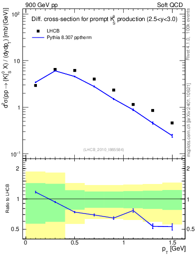 Plot of K0S_pt in 900 GeV pp collisions