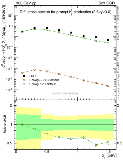 Plot of K0S_pt in 900 GeV pp collisions
