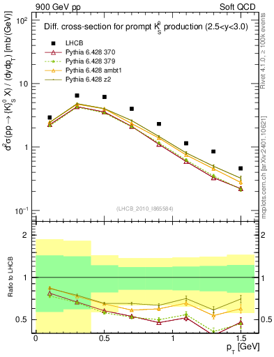 Plot of K0S_pt in 900 GeV pp collisions