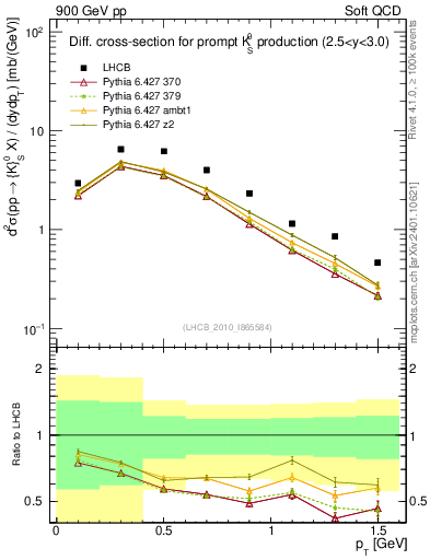 Plot of K0S_pt in 900 GeV pp collisions