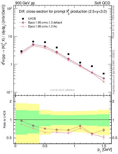 Plot of K0S_pt in 900 GeV pp collisions