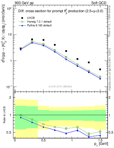 Plot of K0S_pt in 900 GeV pp collisions