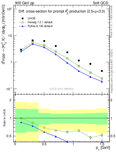 Plot of K0S_pt in 900 GeV pp collisions