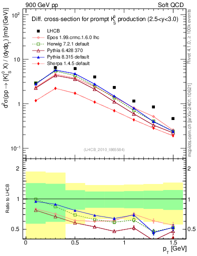 Plot of K0S_pt in 900 GeV pp collisions