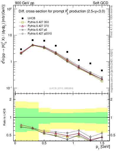 Plot of K0S_pt in 900 GeV pp collisions