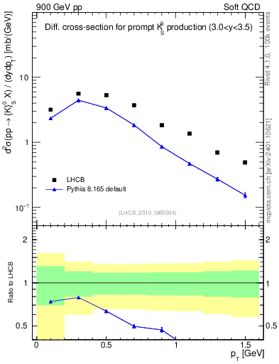Plot of K0S_pt in 900 GeV pp collisions
