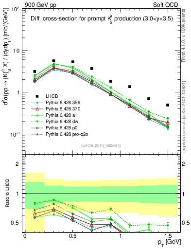 Plot of K0S_pt in 900 GeV pp collisions