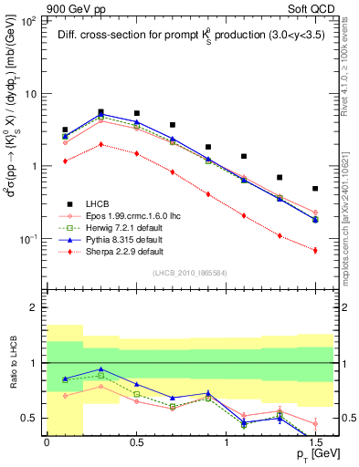 Plot of K0S_pt in 900 GeV pp collisions