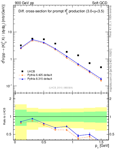 Plot of K0S_pt in 900 GeV pp collisions