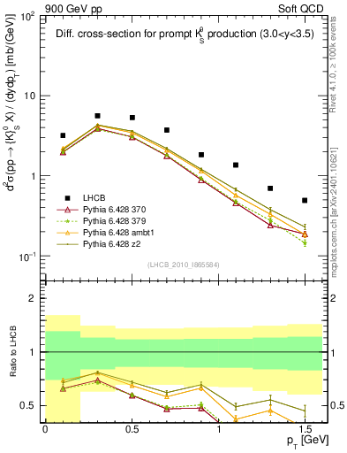 Plot of K0S_pt in 900 GeV pp collisions