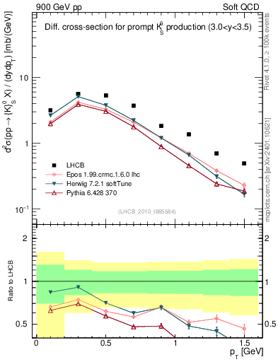 Plot of K0S_pt in 900 GeV pp collisions