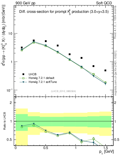Plot of K0S_pt in 900 GeV pp collisions