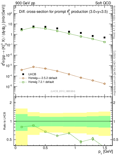 Plot of K0S_pt in 900 GeV pp collisions