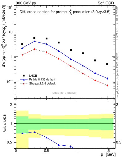 Plot of K0S_pt in 900 GeV pp collisions