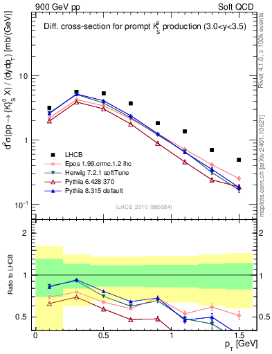 Plot of K0S_pt in 900 GeV pp collisions