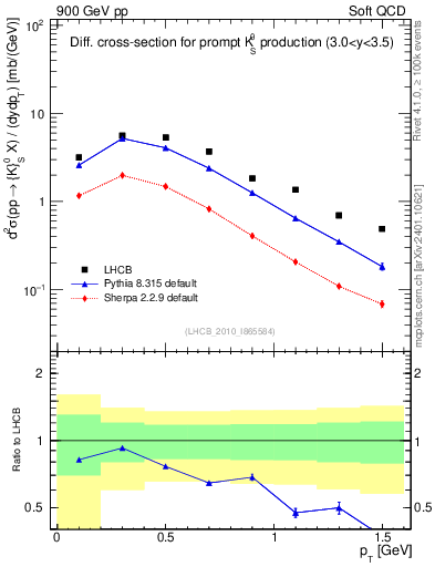 Plot of K0S_pt in 900 GeV pp collisions