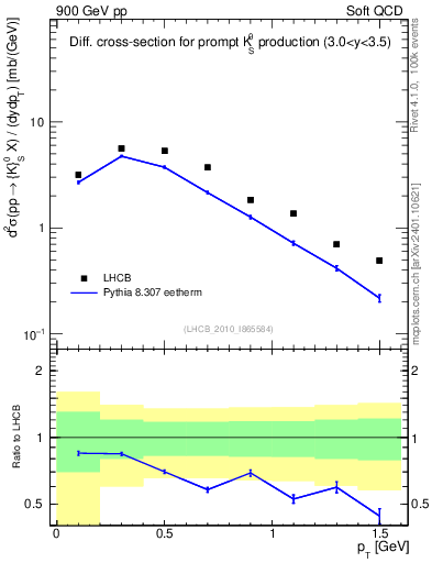 Plot of K0S_pt in 900 GeV pp collisions
