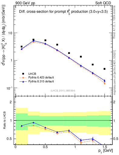 Plot of K0S_pt in 900 GeV pp collisions