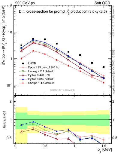 Plot of K0S_pt in 900 GeV pp collisions