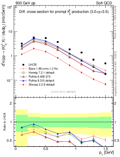 Plot of K0S_pt in 900 GeV pp collisions