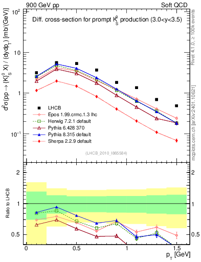 Plot of K0S_pt in 900 GeV pp collisions
