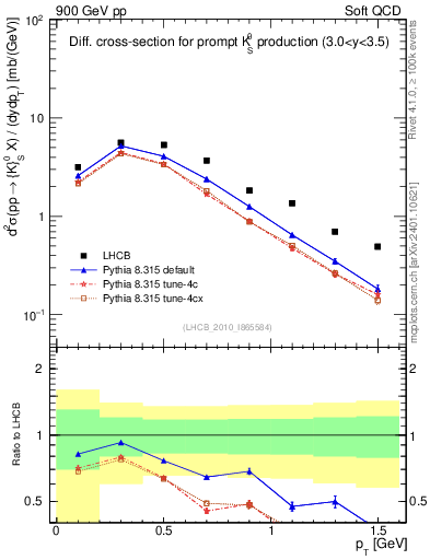 Plot of K0S_pt in 900 GeV pp collisions