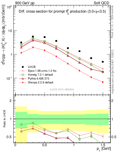 Plot of K0S_pt in 900 GeV pp collisions