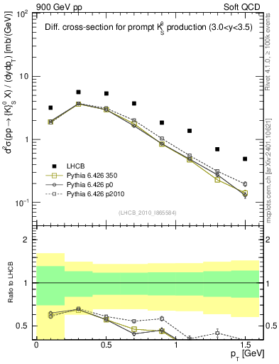 Plot of K0S_pt in 900 GeV pp collisions