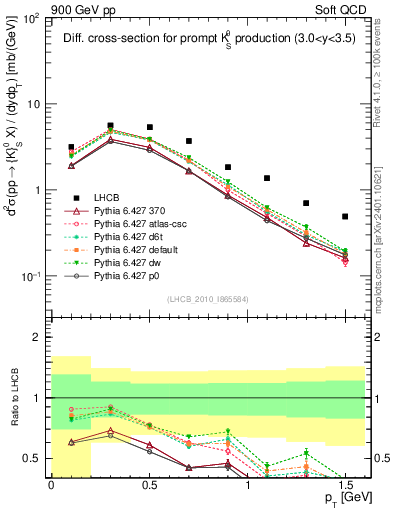 Plot of K0S_pt in 900 GeV pp collisions