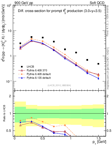 Plot of K0S_pt in 900 GeV pp collisions