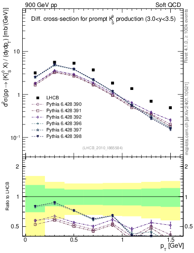 Plot of K0S_pt in 900 GeV pp collisions