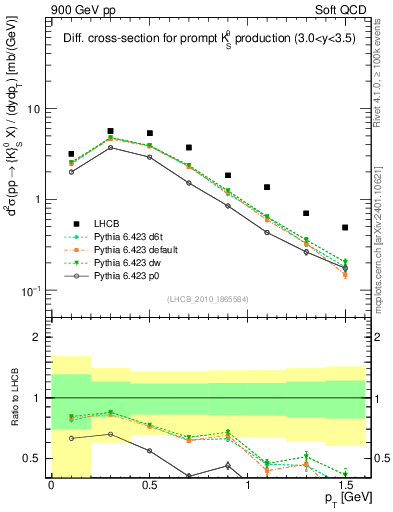 Plot of K0S_pt in 900 GeV pp collisions
