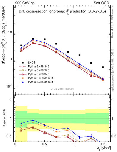 Plot of K0S_pt in 900 GeV pp collisions