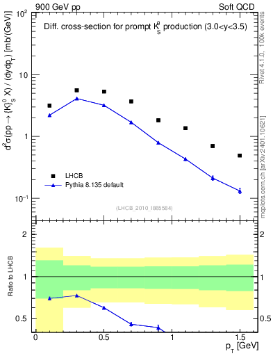 Plot of K0S_pt in 900 GeV pp collisions