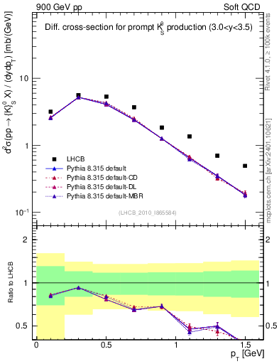 Plot of K0S_pt in 900 GeV pp collisions