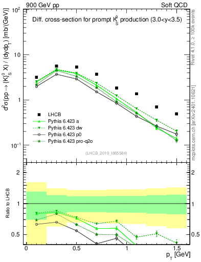 Plot of K0S_pt in 900 GeV pp collisions