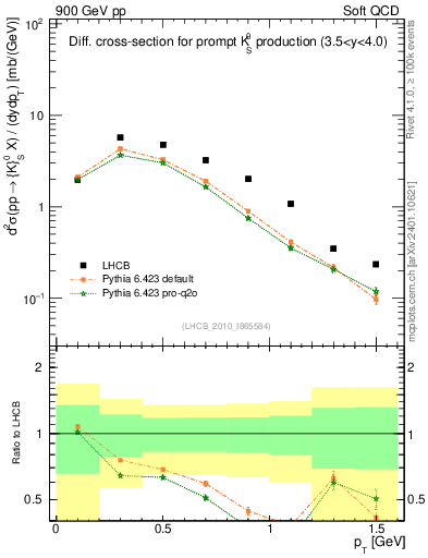 Plot of K0S_pt in 900 GeV pp collisions