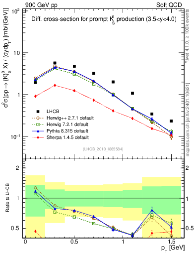 Plot of K0S_pt in 900 GeV pp collisions