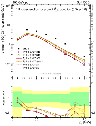Plot of K0S_pt in 900 GeV pp collisions