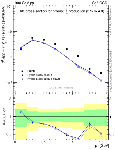 Plot of K0S_pt in 900 GeV pp collisions