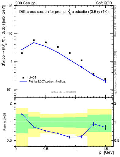 Plot of K0S_pt in 900 GeV pp collisions