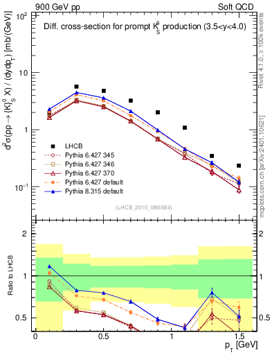 Plot of K0S_pt in 900 GeV pp collisions