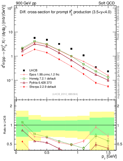 Plot of K0S_pt in 900 GeV pp collisions