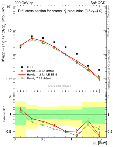 Plot of K0S_pt in 900 GeV pp collisions