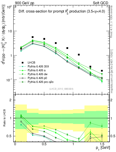 Plot of K0S_pt in 900 GeV pp collisions